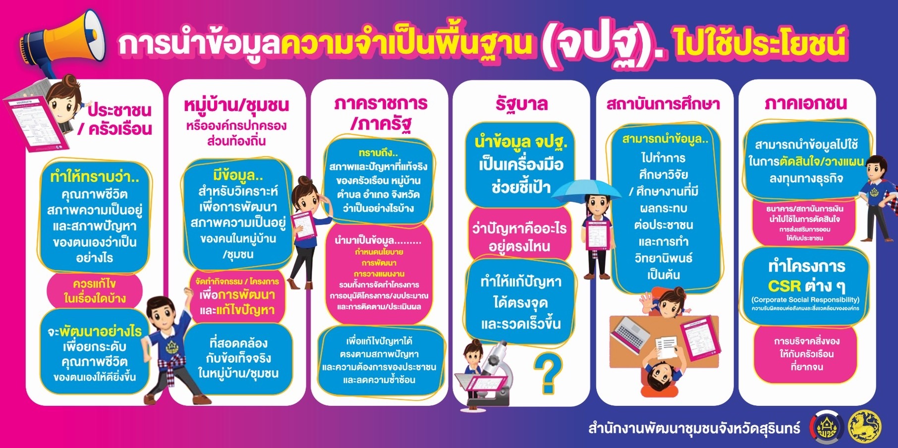 สพอ.สำโรงทาบ ประชาสัมพันธ์การนำข้อมูลความจำเป็นพื้นฐาน (จปฐ.) ไปใช้ประโยชน์ 